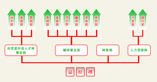 壹言翻译公司架构示意图